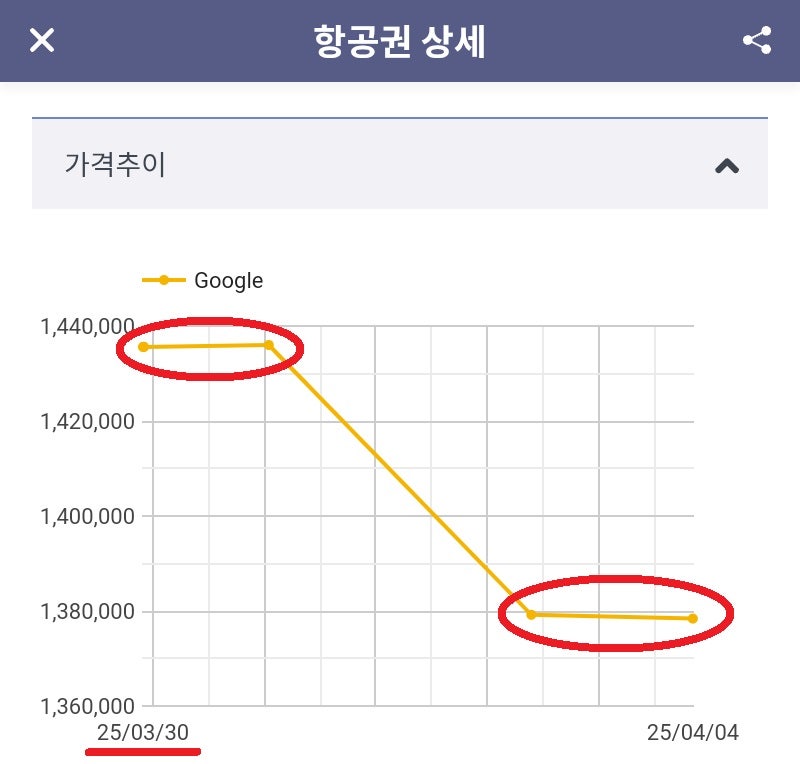 ① 서울 - 댈러스 - 부에노스아이레스 // 산티아고 - 과테말라시티 - 댈러스 - 서울 137만원 항공권 상세의 가격추이 그래프