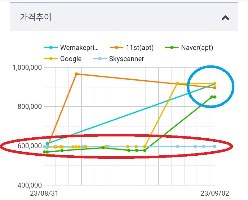 2023년 가을 서울 출발, OOOO 2박 무료 + 유럽 여행 + 서남아 도착 항공권 56만원 항공권의 가격 추이