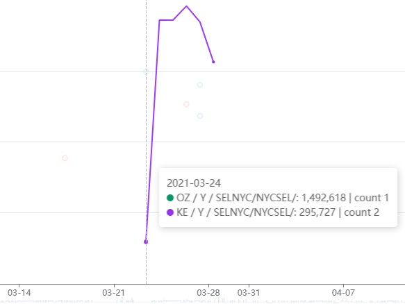 최저가 추이 그래프에서 확인 가능한 2021년 3월 24일 서울 뉴욕 왕복 대한항공 뉴욕 왕복 29만원