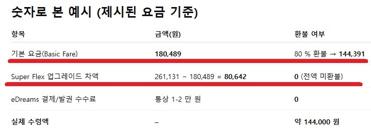 티웨이 대구 - 방콕 왕복 18만원 항공권을 Super Flex 운임으로 구입했을 때 eDreams 약관에 따른 환불 금액 계산 - ChatGPT